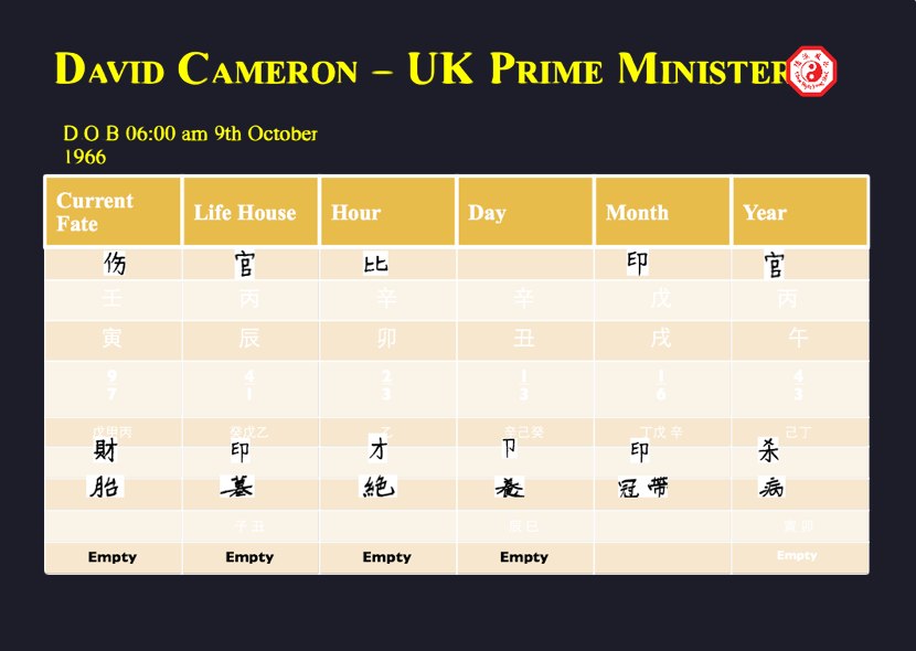 David Cameron birth chart