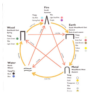 Elements star diagram - Earth, Fire, Wood, Water, Metal