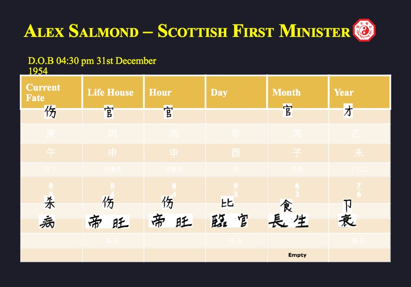 Alex Salmond's birth chart