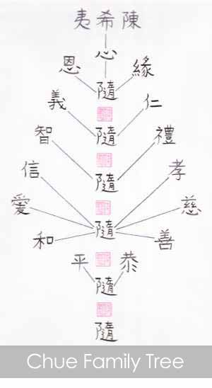 Chue Family Tree