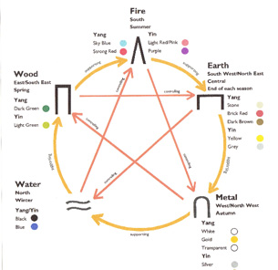 Compatability Star Chart